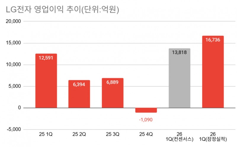 LG전자, TV 적자 끊어내고 ‘어닝 서프라이즈’...1분기 영업익 1.7조