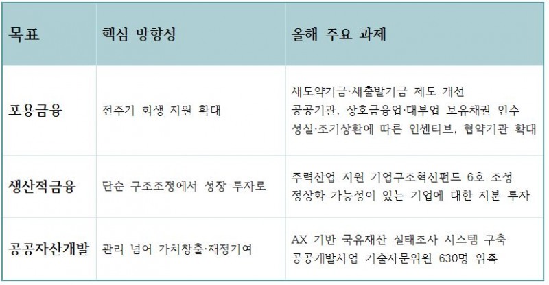 2026년 캠코 주요 프로젝트