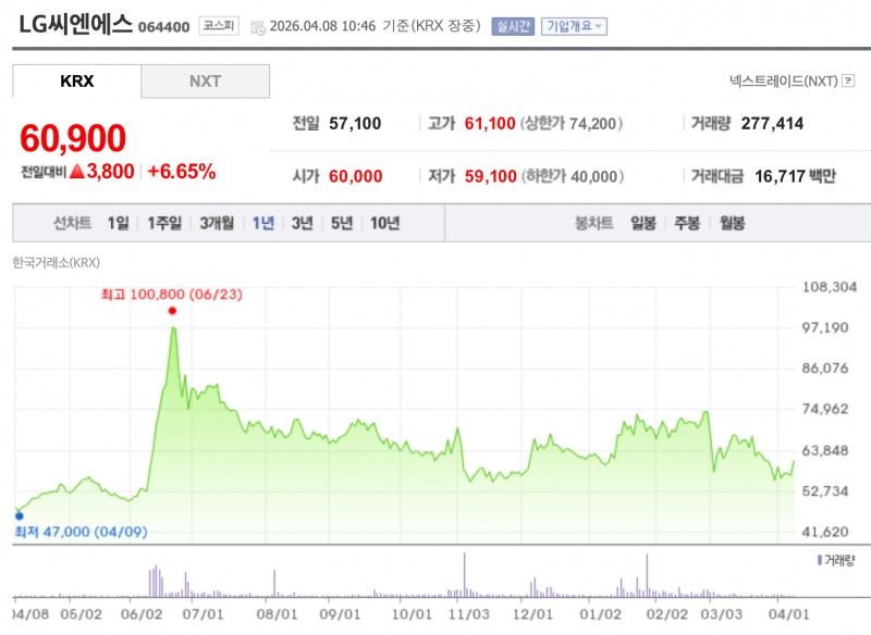 LG CNS 최근 1년간 주가 추이. /자료=한국거래소