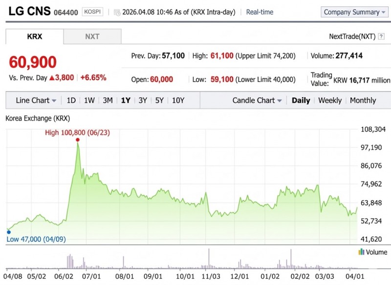LG CNS Recent One-Year Stock Price Trend / Source = Korea Exchange(KRX)