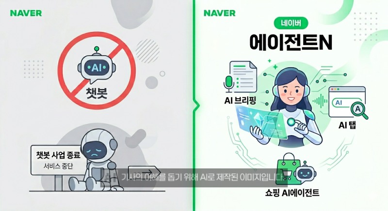 네이버가 대화형 인공지능(AI) 실험을 마무리하고, 자사 주요 서비스 전반에 AI 기술을 내재화하는 ‘플랫폼 비서형 전략’으로 방향을 틀었다. 생성형 챗봇 경쟁에서 한발 물러서 통합형 AI 비서 전략으로 전환에 나섰다. /이미지=생성형AI