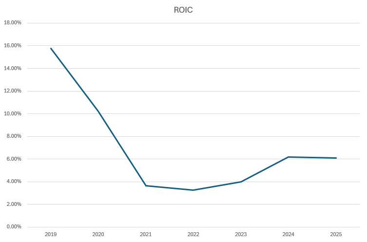 네이버 투하자본수익률(ROIC) 추이./출처=한국금융신문