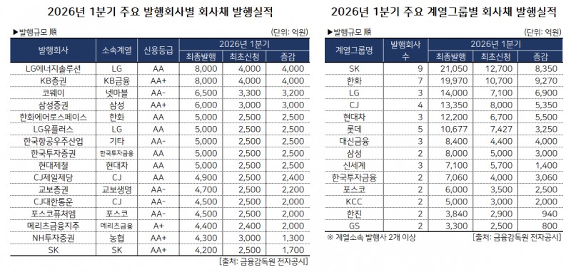 분석 및 표 제작 = 한국금융신문