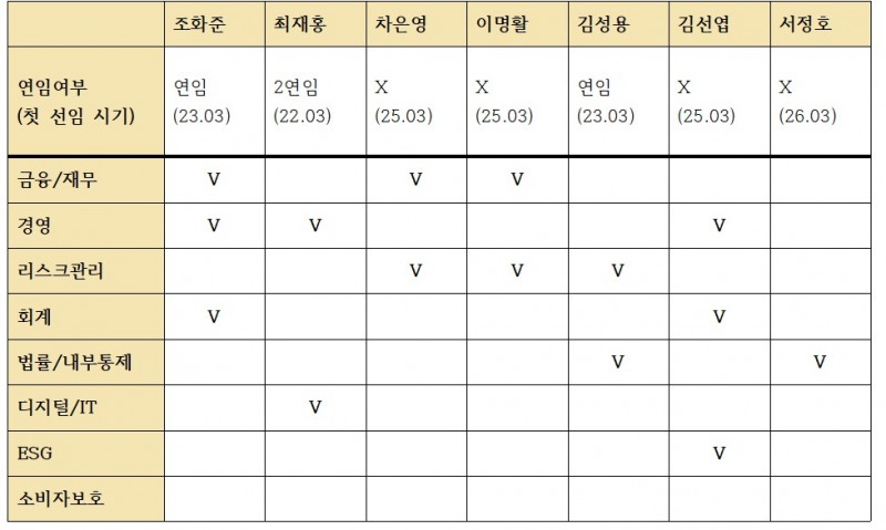 KB금융지주 이사회 구성