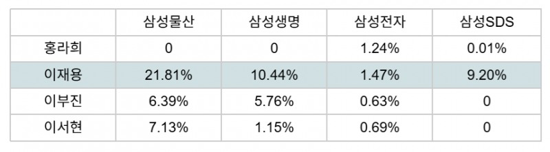 이재용 회장 등 삼성 주요 계열사 보유 지분율 현황(2026.4.9 기준). 자료=DART