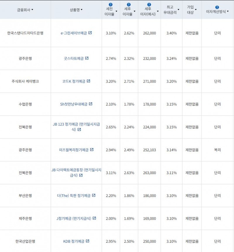 4월 3주 최고 우대금리 상위 정기예금 상품 / 자료=금융감독원(12개월, 1000만원 예치 시)