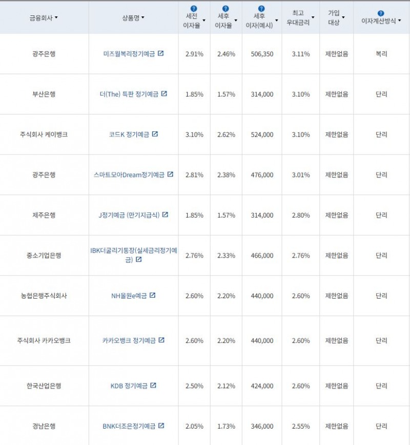 4월 3주 최고 우대금리 상위 정기예금 상품 / 자료=금융감독원(24개월, 1000만원 예치 시)