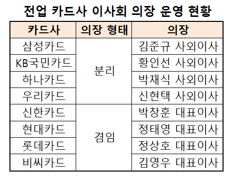 자료 = 각 카드사