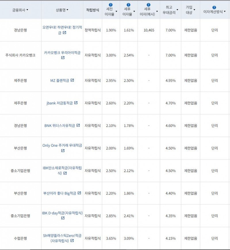 4월 3주 최고 우대금리 상위 정기적금 상품 / 자료=금융감독원(12개월, 월 10만원 예치 시)