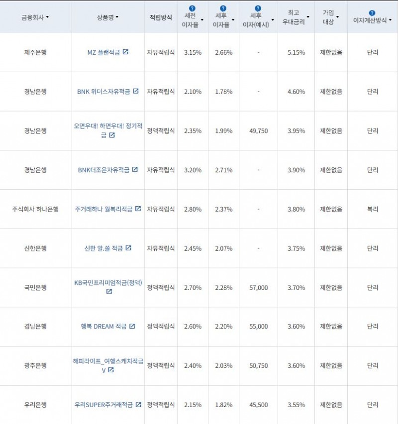 4월 3주 최고 우대금리 상위 정기적금 상품 / 자료=금융감독원(24개월, 월 10만원 예치 시)