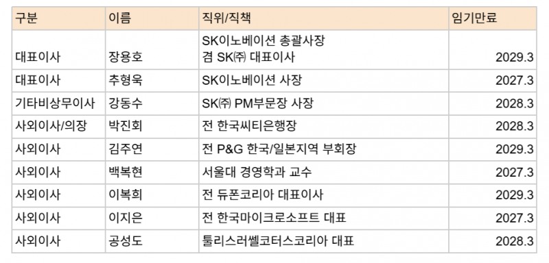 SK이노베이션 이사회 명단(2026.4)