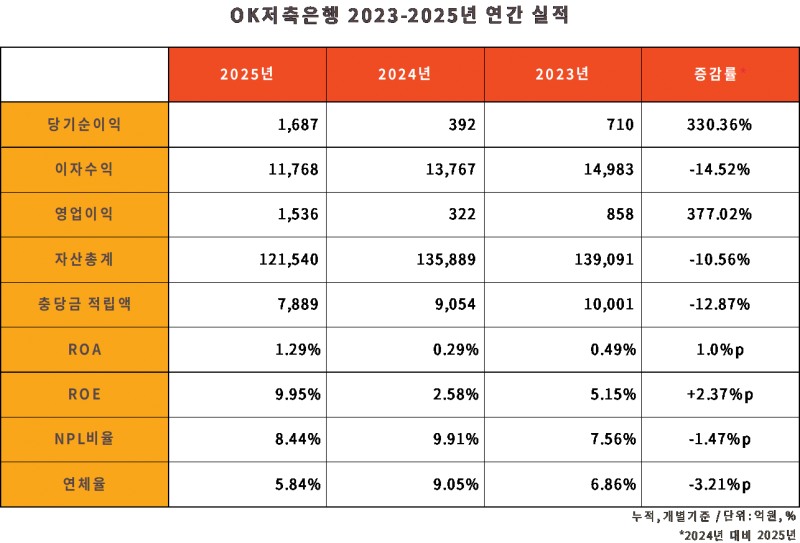 OK저축은행 2023-2025년 연간 실적 표./표 = 옥준석 기자