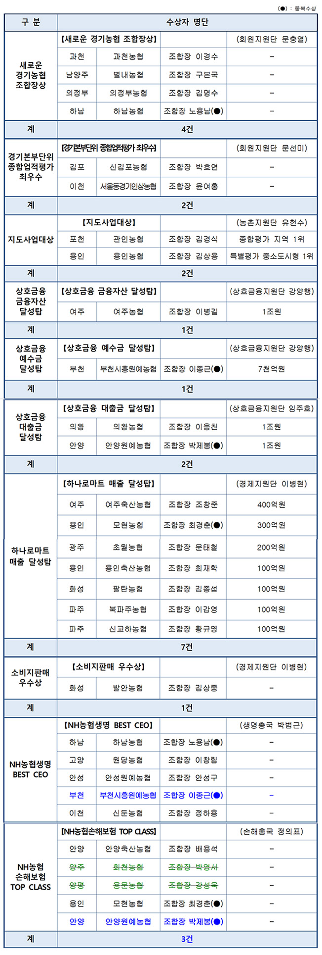 경기농협, 4월 정례조회 개최