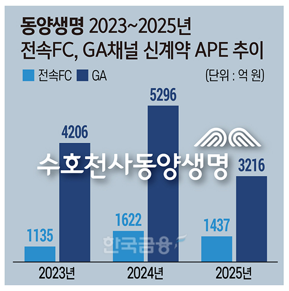 성대규 동양생명 대표, 월 100명 전속설계사 강공 드라이브
