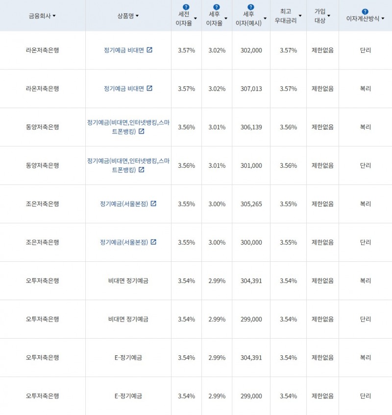 자료 = 금융감독원(12개월 1000만원 예치 시)