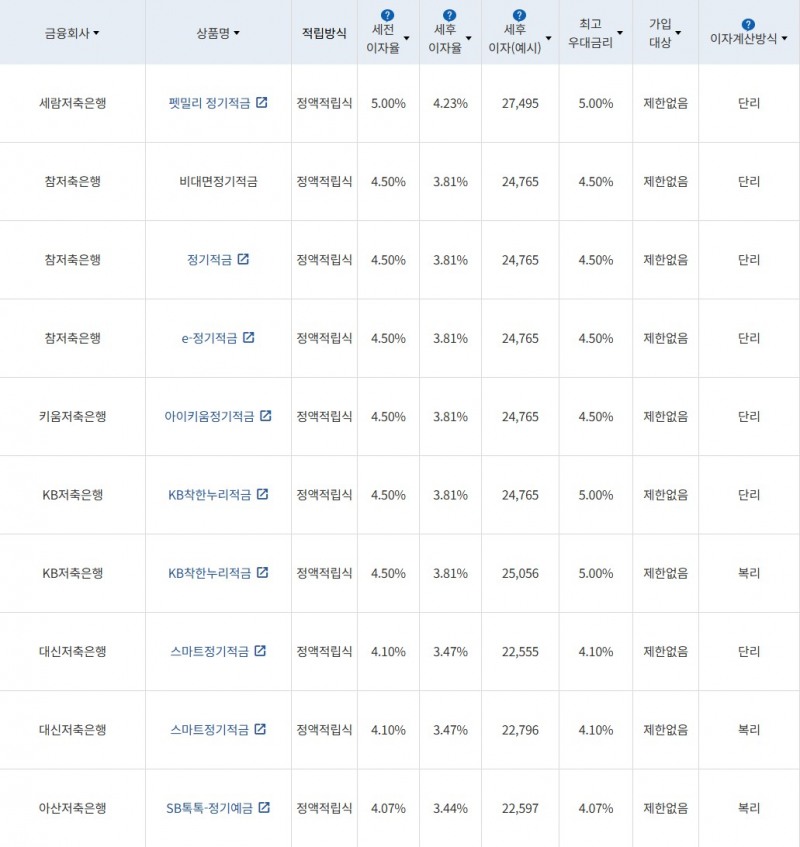 자료 = 금융감독원(10만원씩 12개월 적립 시)