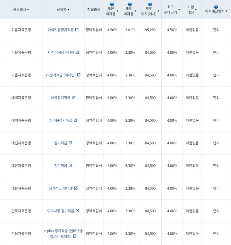 자료 = 금융감독원(10만원씩 24개월 적립 시)