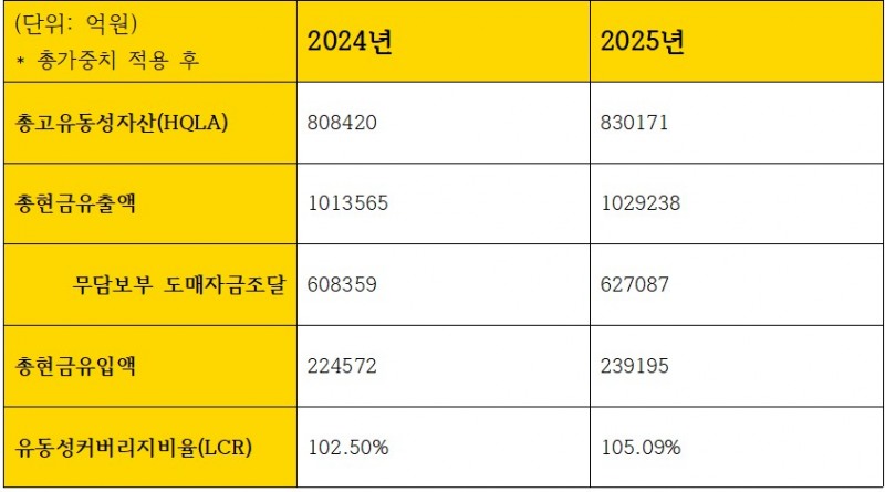 KB국민은행 유동성 관련 지표 (단위: 억원, %)