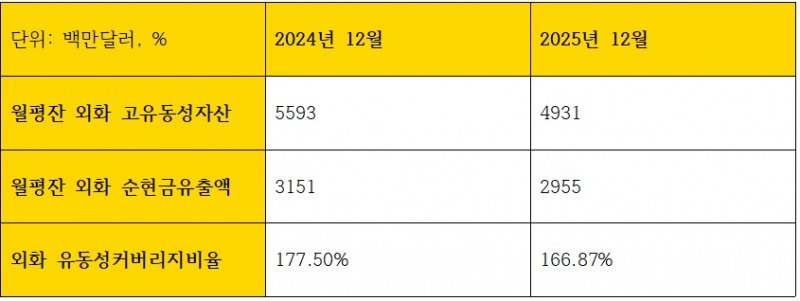 KB국민은행 외화 유동성 관련 지표 (단위: 백만달러, %)