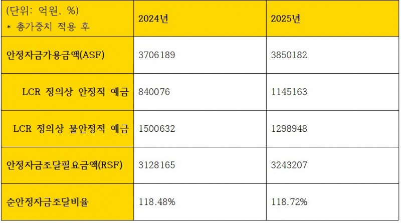 KB국민은행 조달 관련 지표 (단위: 억원, %)