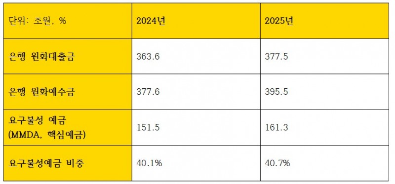 KB국민은행 예금 관련 지표 (단위: 조원, %)