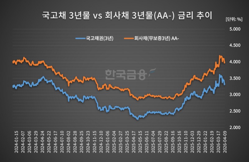 그래프 = 한국금융신문 / 기초데이터 = 금융투자협회