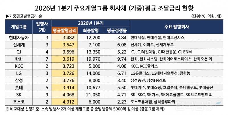 표 제작 = 한국금융신문 / 기초 데이터 = 금융감독원 전자공시