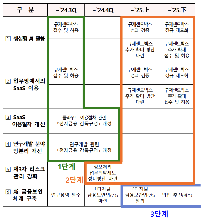 2024년 금융당국이 발표한 '금융분야 망분리 규제 개선 로드맵' / 자료 = 금융위원회