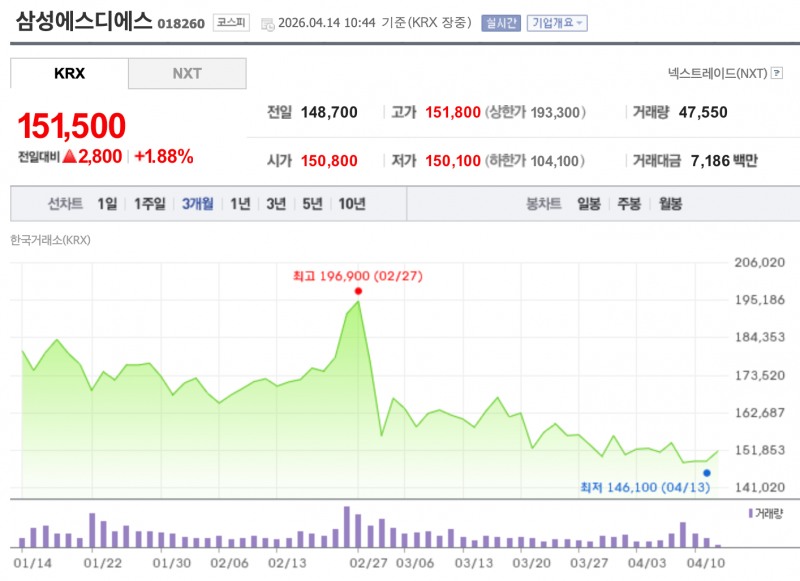 삼성SDS 최근 3개월간 주가 추이. /자료=한국거래소