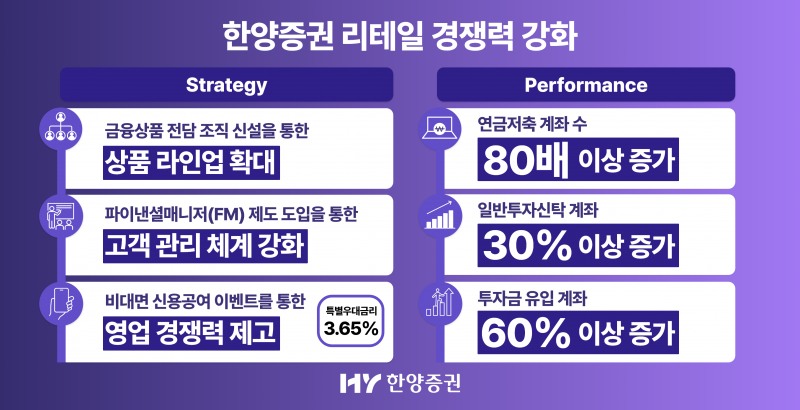 “플로우 비즈니스 확대"…한양증권, ‘자본 효율’로 강한 중형사 선언