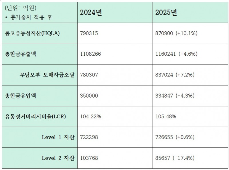 하나은행 유동성 관련 지표 (단위: 억원, %)
