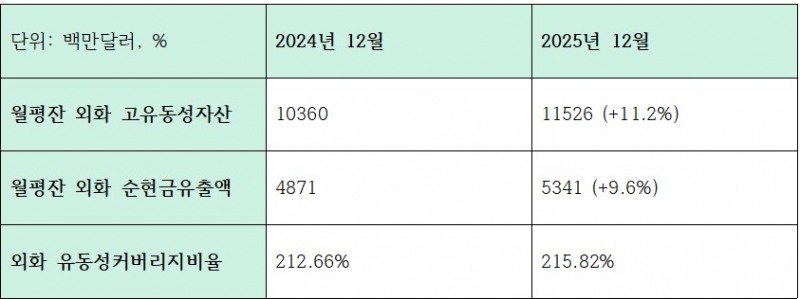 하나은행 외화 유동성 관련 지표 (단위: 백만달러, %)