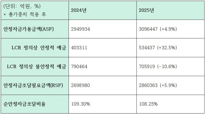 하나은행 조달 관련 지표 (단위: 억원, %)