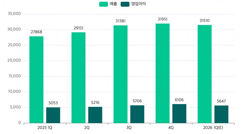 네이버 최근 1년간 분기별 실적 추이(단위: 억 원). /자료=네이버, 에프앤가이드
