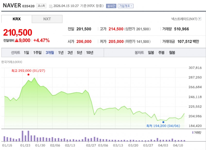 네이버 최근 3개월간 주가 추이. /자료=한국거래소