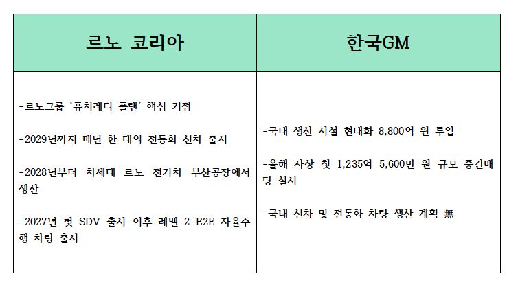 르노코리아, 한국GM 한국 주요 투자 계획