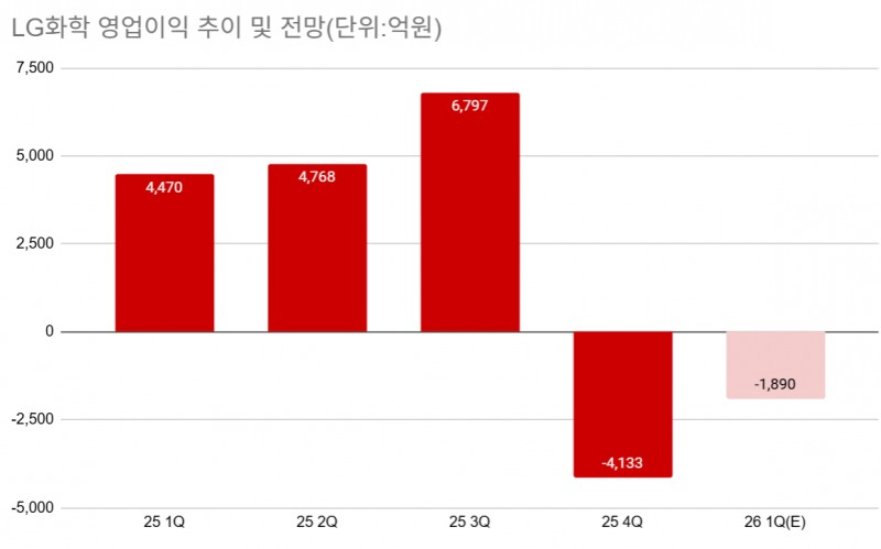 LG화학, 1분기 2000억 적자 전망...2분기 이후가 더 걱정