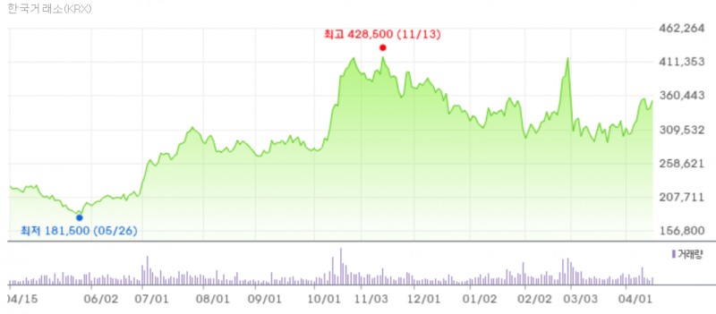 LG화학 주가 추이(2025.4.15~2026.4.15). 출처=네이버증권