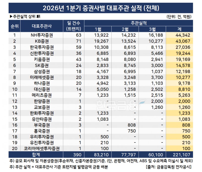 표 제작 및 데이터 분석 = 한국금융신문
