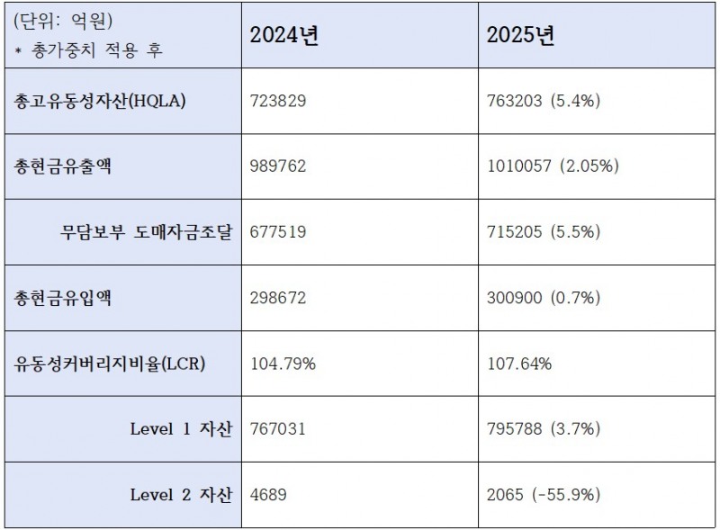 우리은행 유동성 관련 지표 (단위: 억원, %)