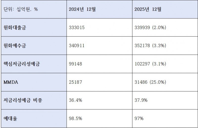 우리은행 조달 관련 지표 (단위: 억원, %)