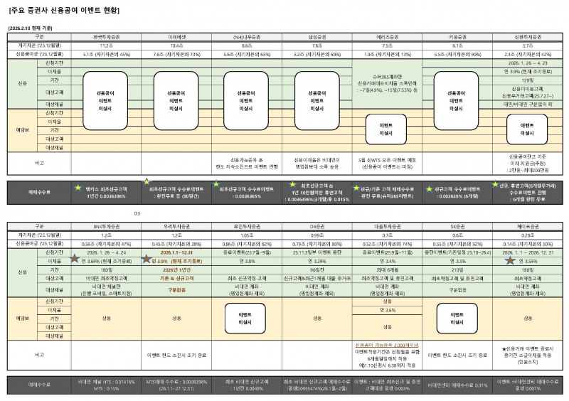 주요 증권사 신용공여 이벤트 현황. 출처=금투업계 각사별 취합.