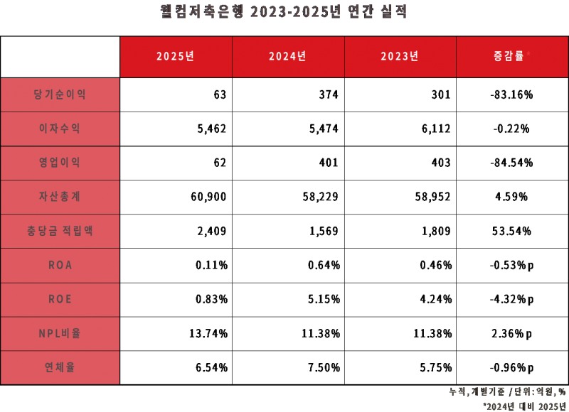 웰컴저축은행 2023-2025년 연간 실적 표./표 = 옥준석 기자