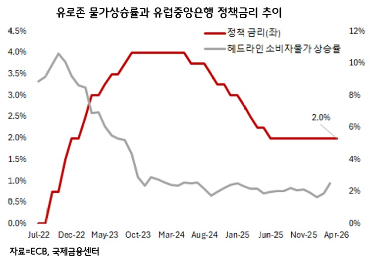 다시 부상한 '에너지의 저주'...유로존 스태그플레이션 공포