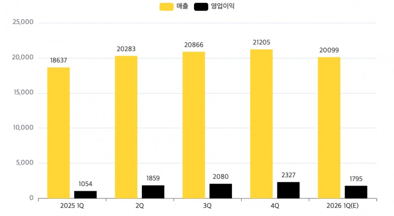 카카오 최근 1년간 분기별 실적 추이(단위: 억 원). /자료=카카오, 에프앤가이드