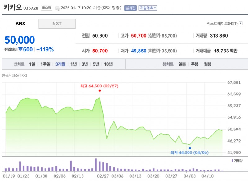 카카오 최근 3개월간 주가 추이. /자료=한국거래소