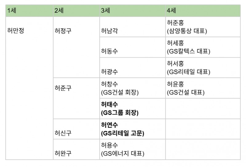 GS그룹 오너 경영인 주요 직책(2026.4)