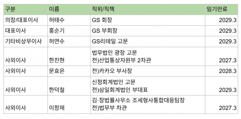 ㈜GS 이사회 명단(2026.4)