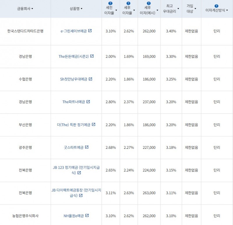 4월 4주 최고 우대금리 상위 정기예금 상품 / 자료=금융감독원(12개월, 1000만원 예치 시)