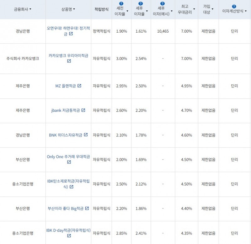 4월 4주 최고 우대금리 상위 정기적금 상품 / 자료=금융감독원(12개월, 월 10만원 예치 시)